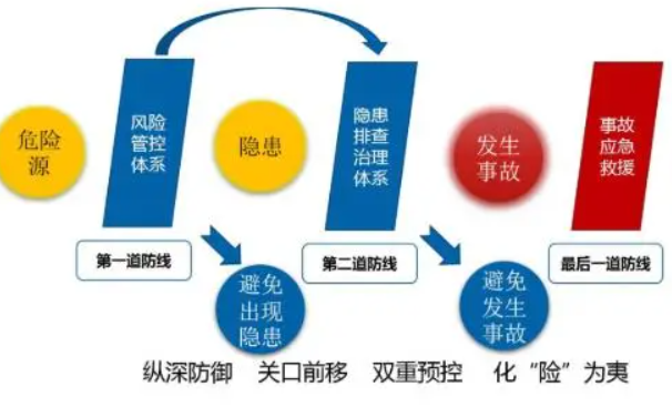 安全生產(chǎn)風險分級管控的主要內(nèi)容有哪些？淺析如何建立安全風險分級管控制度